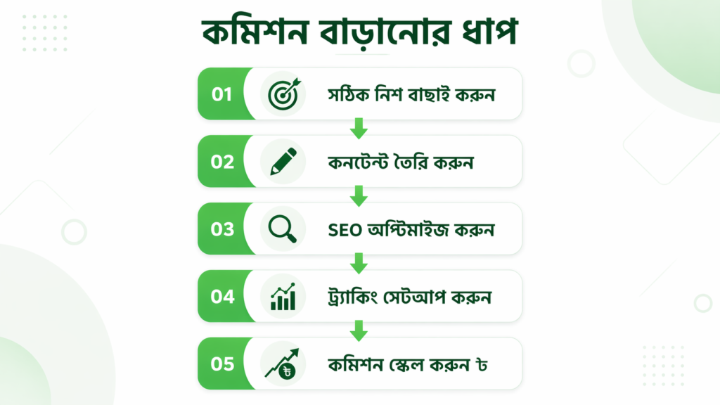 এফিলিয়েট কমিশন বাড়ানোর ধাপ — নিশ বাছাই থেকে কনটেন্ট তৈরি, SEO অপ্টিমাইজেশন এবং কমিশন স্কেলিং পর্যন্ত ধাপভিত্তিক ফ্লোচার্ট
