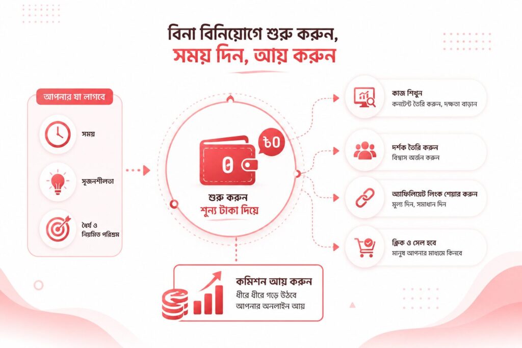 বিনা বিনিয়োগে বাংলাদেশে অ্যাফিলিয়েট মার্কেটিং শুরু করার ইনফোগ্রাফিক যেখানে ফ্রি টুলস, কনটেন্ট তৈরি, দর্শক বৃদ্ধি এবং অর্গানিক আয়ের ধাপ দেখানো হয়েছে।