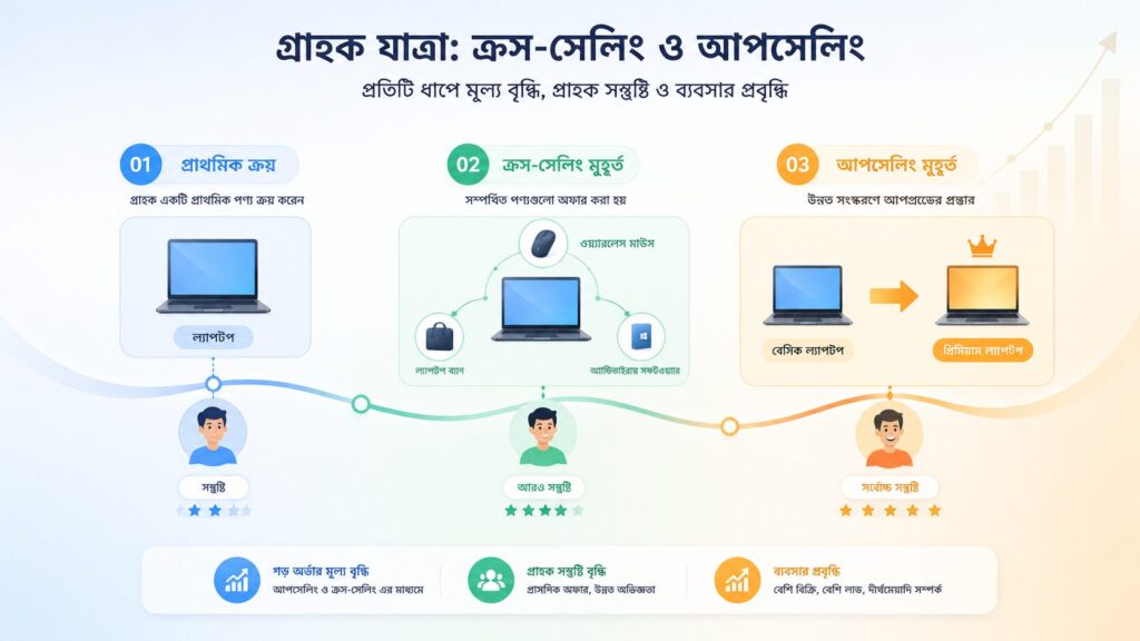 ক্রস-সেলিং ও আপসেলিং বাস্তবায়ন - গ্রাহক অভিজ্ঞতা ও বিক্রয় বৃদ্ধির কৌশল