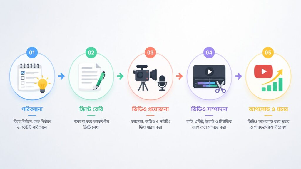 ভিডিও টিউটোরিয়াল তৈরির ধাপ - পরিকল্পনা থেকে প্রকাশ পর্যন্ত সম্পূর্ণ কর্মপ্রবাহ