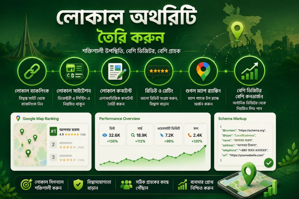 বাংলাদেশি ব্যবসার জন্য advanced local SEO strategy infographic যেখানে local authority, backlinks, Google Maps ranking এবং local business growth দেখানো হয়েছে