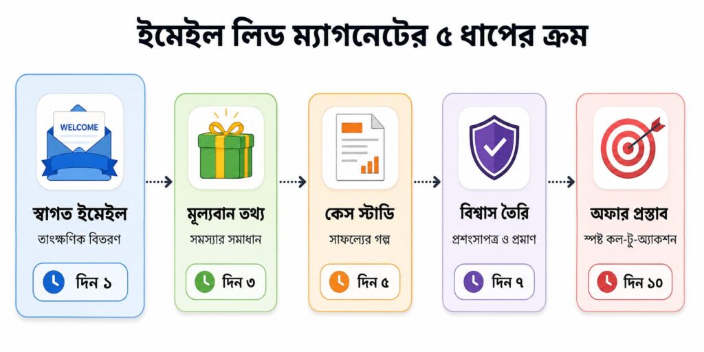 বাংলা লিড ম্যাগনেট আইডিয়া — স্বাগত ইমেইল থেকে অফার প্রস্তাব পর্যন্ত ইমেইল লিড ম্যাগনেটের ৫ ধাপের ক্রমান্বয়ে পাঠানোর কৌশল
