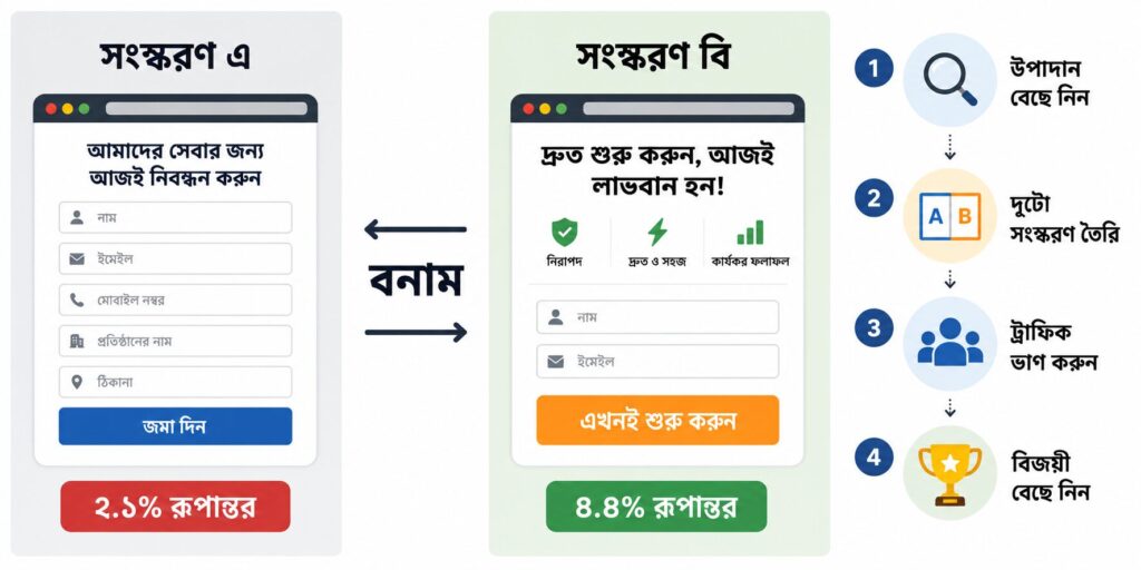 কনভার্সন রেট অপ্টিমাইজেশনে এ/বি টেস্টিং — দুটো সংস্করণ তুলনা করে সেরাটি বেছে নেওয়ার ধাপে ধাপে প্রক্রিয়া