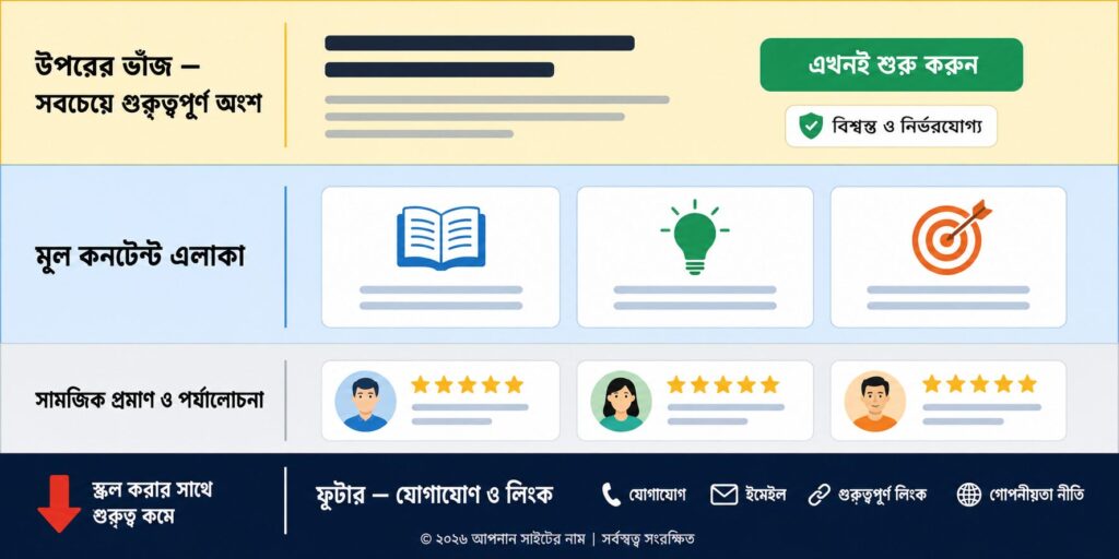 কনভার্সন রেট অপ্টিমাইজেশনে পেজ লেআউটের সঠিক কাঠামো — উপরের ভাঁজ, মূল কনটেন্ট, সামাজিক প্রমাণ ও ফুটারের সঠিক বিন্যাস