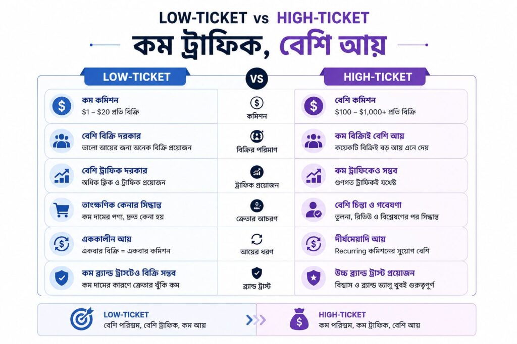 Low-ticket এবং High-ticket affiliate program-এর পার্থক্য দেখানো বাংলা infographic যেখানে commission, traffic ও income comparison তুলে ধরা হয়েছে