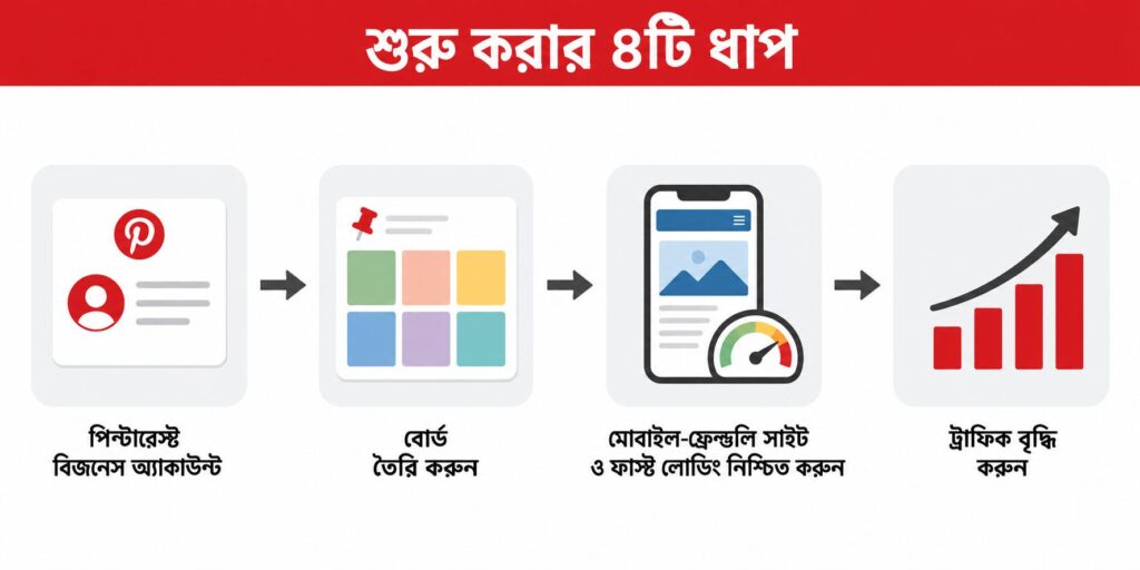 পিন্টারেস্ট এফিলিয়েট ট্রাফিক বাংলায় শুরু করার ৪টি ধাপ — অ্যাকাউন্ট, বোর্ড, ওয়েবসাইট ও ট্রাফিক