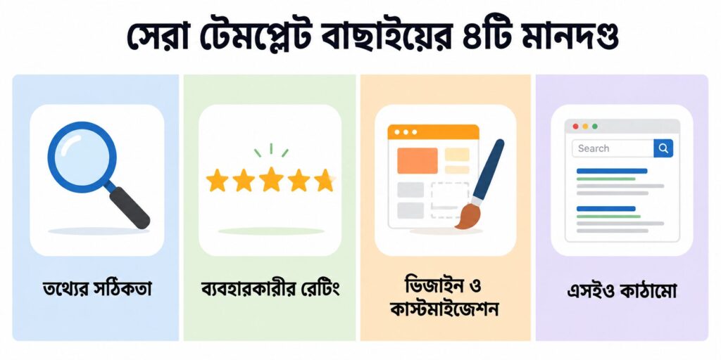 টপ-১০ রিভিউ পোস্ট টেমপ্লেট বাছাইয়ের ৪টি মানদণ্ড — তথ্যের সঠিকতা, ব্যবহারকারীর রেটিং, ডিজাইন ও এসইও কাঠামো