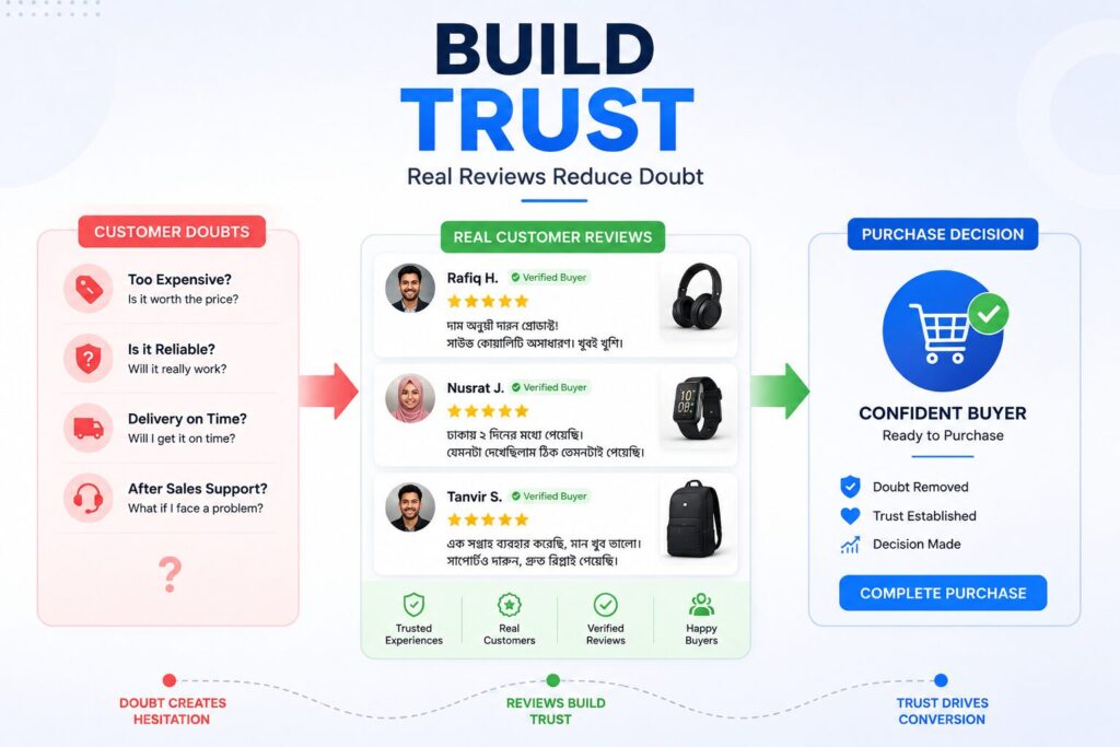 customer doubts, real customer reviews and purchase decision funnel shown in a review conversion infographic