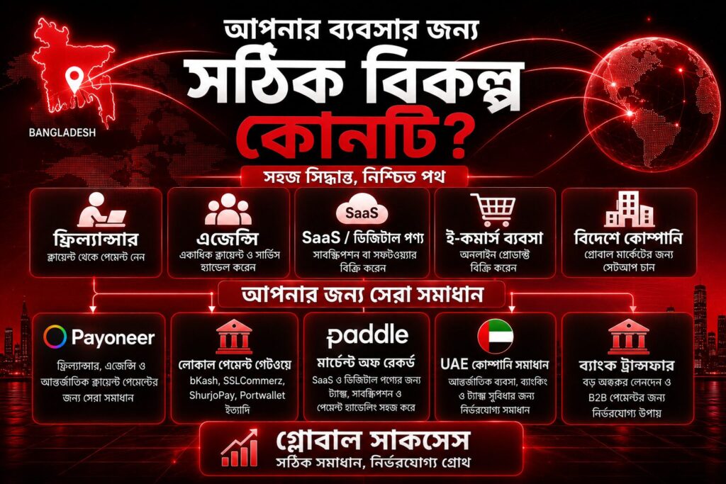 বাংলাদেশে Stripe Atlas-এর বিকল্প হিসেবে Payoneer, স্থানীয় পেমেন্ট গেটওয়ে, Merchant of Record এবং আন্তর্জাতিক ব্যবসা সেটআপের বিভিন্ন সমাধান দেখানো একটি ফিনটেক ইলাস্ট্রেশন।