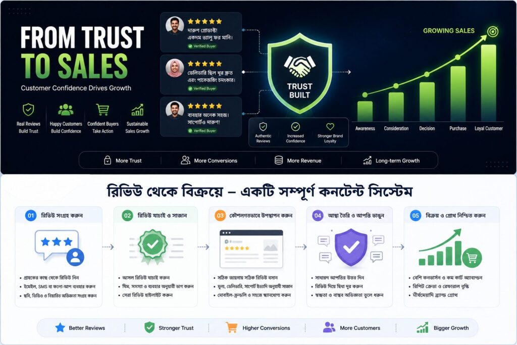 customer reviews, trust building, sales growth and review-driven conversion system shown in a cinematic business infographic