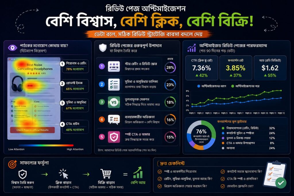 review page analytics, heatmap analysis and affiliate conversion optimization shown in a modern dashboard infographic