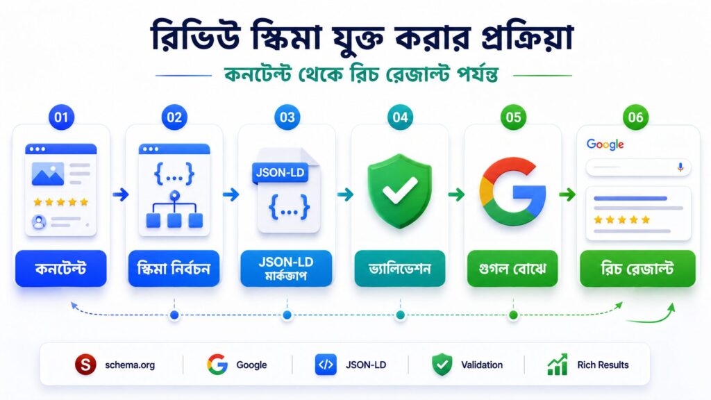 রিভিউ স্কিমা ও রিচ রেজাল্ট বিষয়টি বোঝাতে কনটেন্ট, Schema নির্বাচন, JSON-LD, ভ্যালিডেশন, Google এবং Rich Results-এর ধাপ দেখানো একটি ইনফোগ্রাফিক।