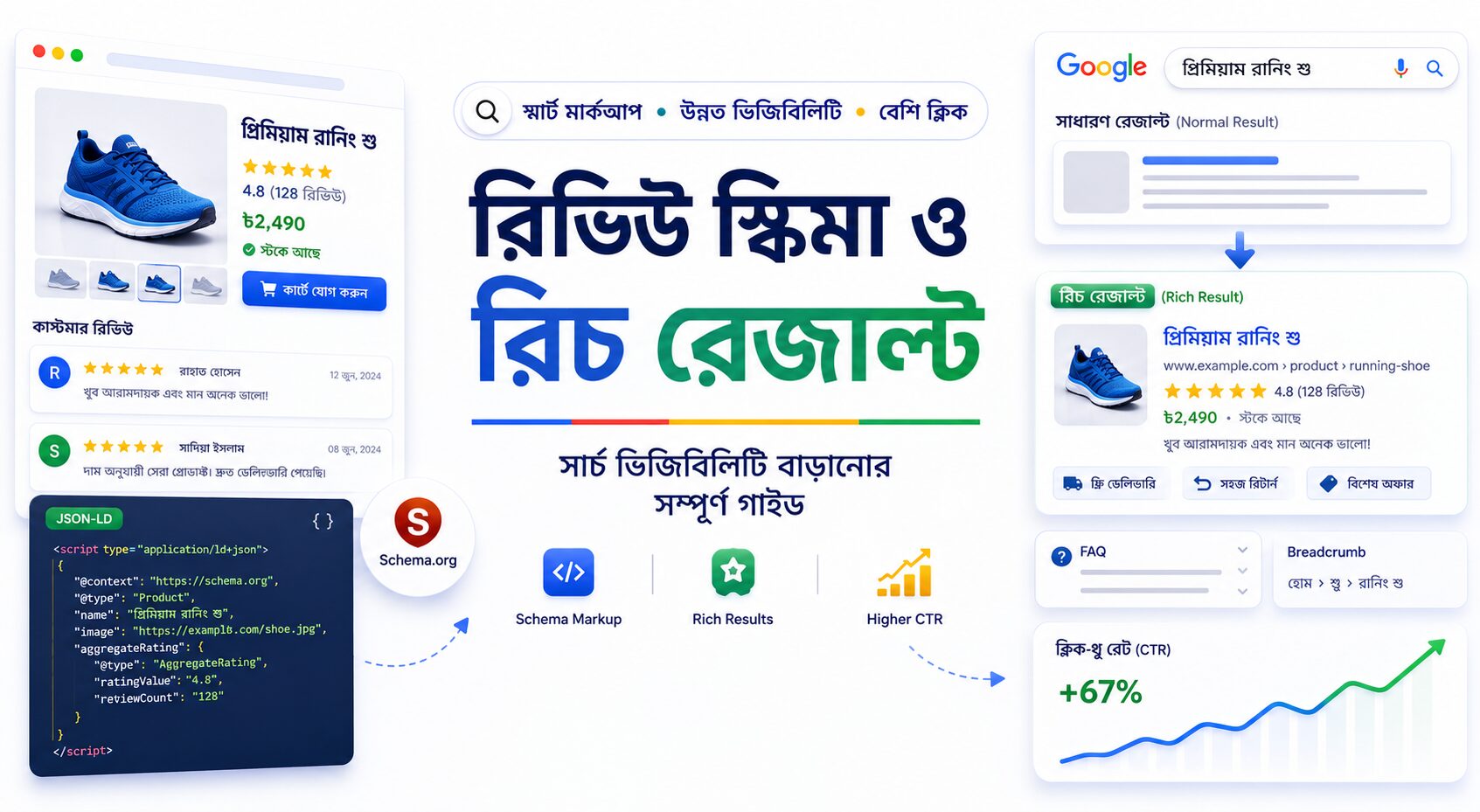 রিভিউ স্কিমা ও রিচ রেজাল্ট - সার্চ ভিজিবিলিটি বাড়ানোর সম্পূর্ণ গাইড বিষয়টি তুলে ধরা একটি আধুনিক ইলাস্ট্রেশন যেখানে Review Schema, Structured Data, Google Rich Results এবং সার্চ ভিজিবিলিটি বৃদ্ধির ধারণা দেখানো হয়েছে।