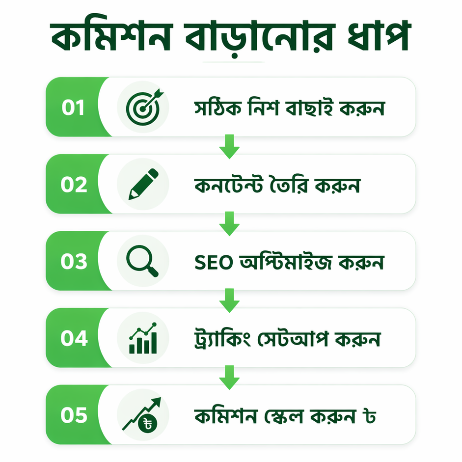 এফিলিয়েট কমিশন বাড়ানোর ধাপ — নিশ বাছাই থেকে কনটেন্ট তৈরি, SEO অপ্টিমাইজেশন এবং কমিশন স্কেলিং পর্যন্ত ধাপভিত্তিক ফ্লোচার্ট