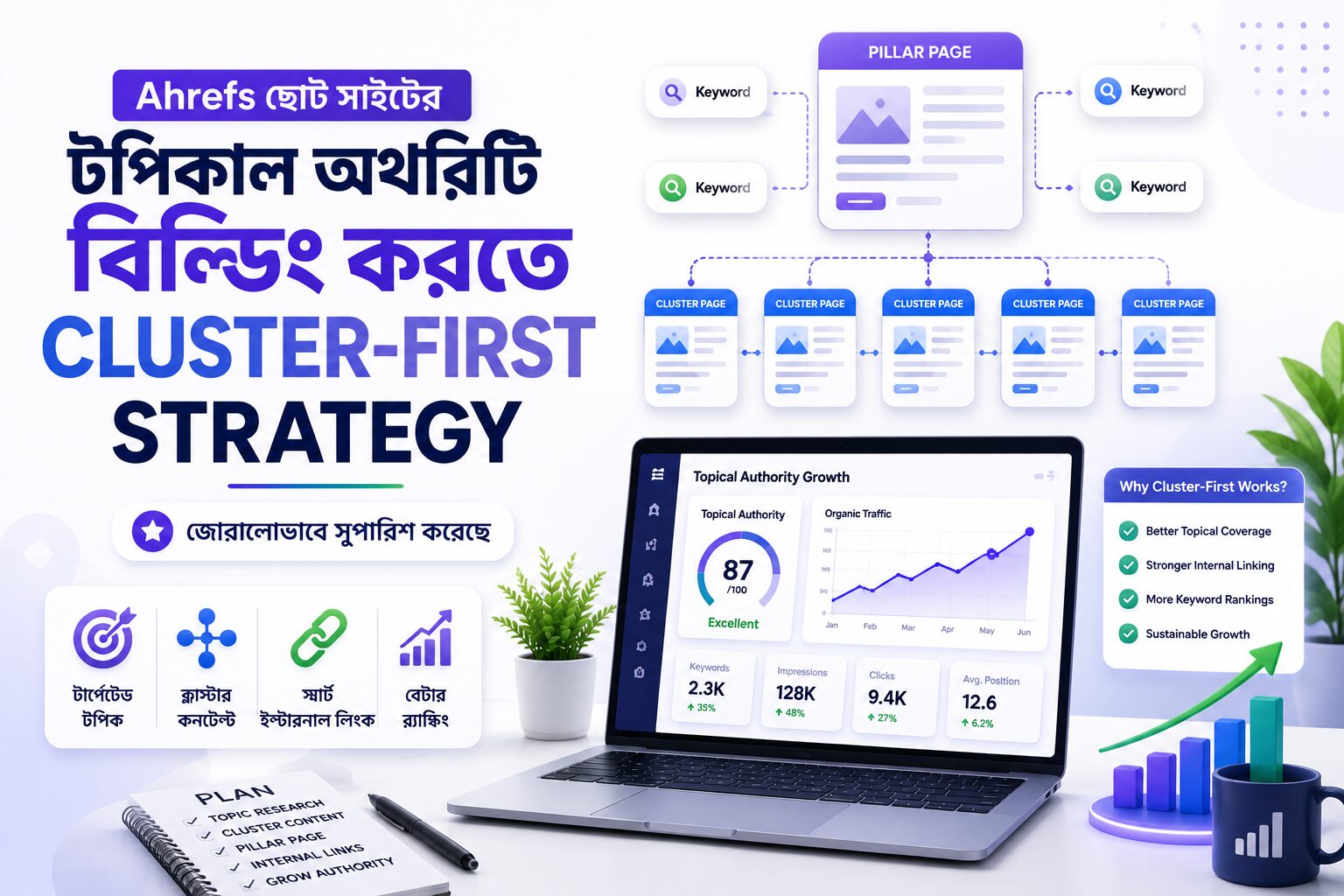 Ahrefs-এর Cluster-First Strategy নিয়ে তৈরি একটি হিরো ইমেজ, যেখানে content cluster, pillar page, topical authority এবং SEO growth-এর ধারণা তুলে ধরা হয়েছে।