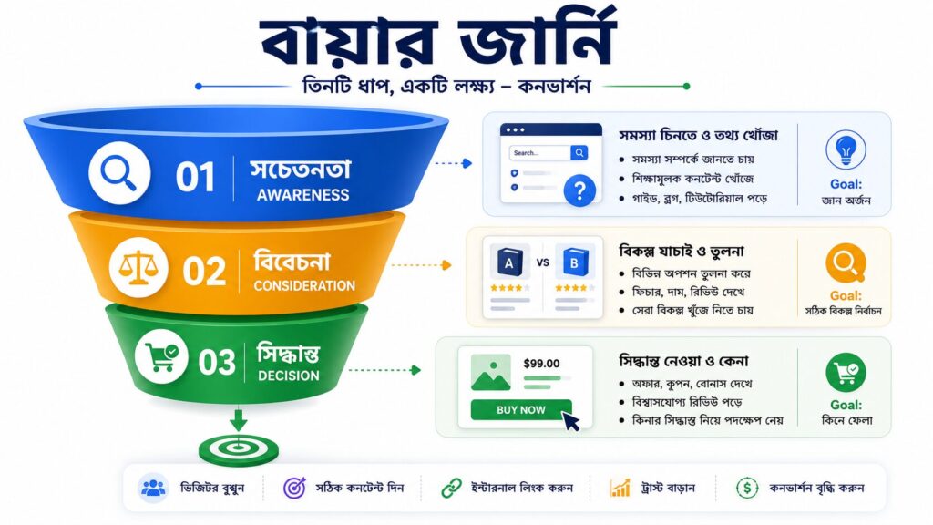 বায়ার জার্নির তিনটি ধাপ দেখানো একটি ফানেল ইনফোগ্রাফিক, যেখানে সচেতনতা, বিবেচনা এবং সিদ্ধান্ত ধাপের জন্য প্রয়োজনীয় কনটেন্ট ও লক্ষ্য সহজভাবে উপস্থাপন করা হয়েছে।