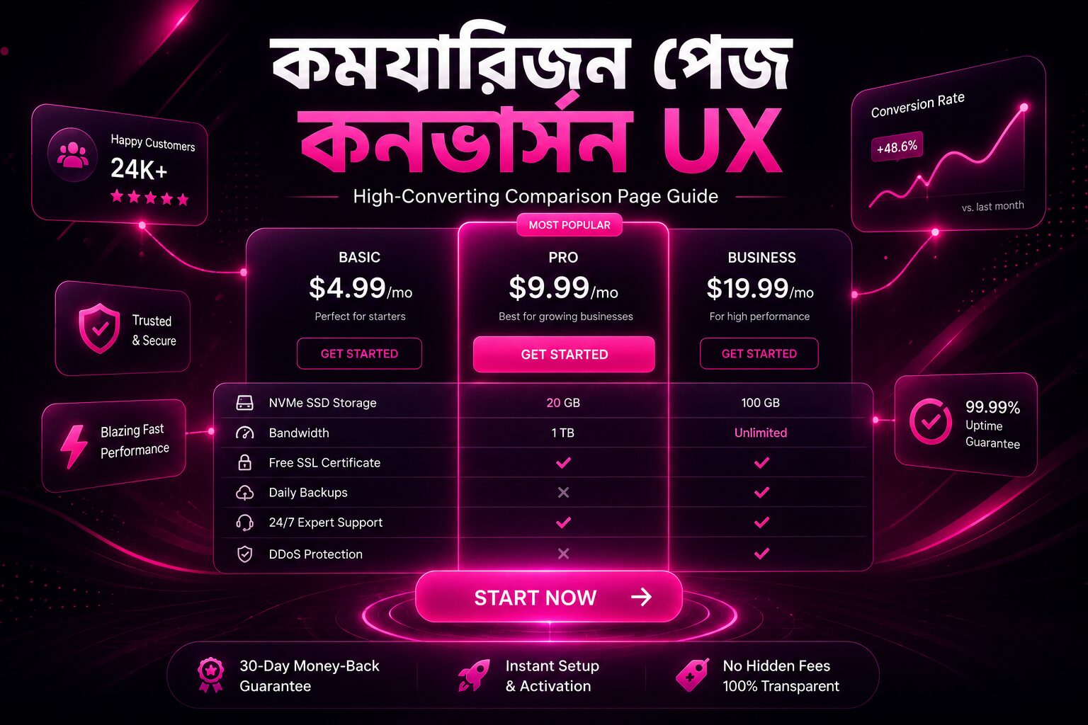 কম্প্যারিজন পেজ কনভার্সন UX উদাহরণ যেখানে বিভিন্ন প্ল্যান, ফিচার ও মূল্য তুলনা করে ব্যবহারকারীর সিদ্ধান্ত নেওয়া সহজ করা হয়েছে।