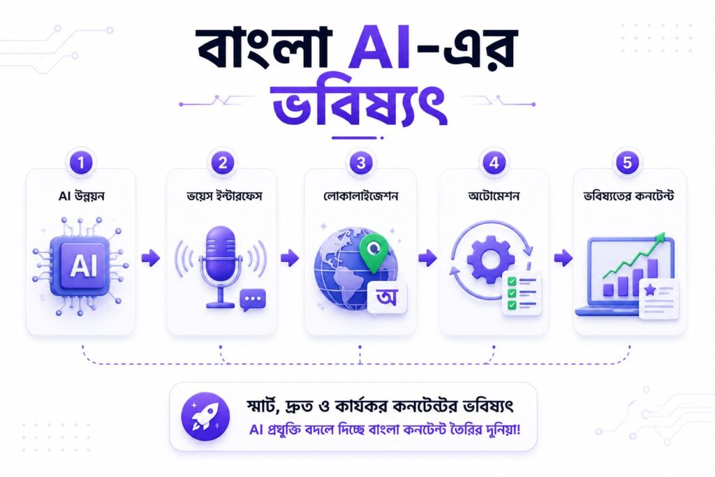 বাংলা AI প্রযুক্তির ভবিষ্যৎ, ভয়েস, লোকালাইজেশন, অটোমেশন এবং স্মার্ট কনটেন্ট তৈরির সম্ভাবনা দেখানো ইনফোগ্রাফিক।