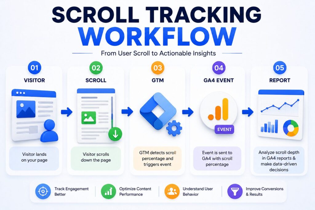GA4 Scroll Depth Tracking-এর Workflow দেখানো হয়েছে, যেখানে Visitor, Scroll, Google Tag Manager (GTM), GA4 Event এবং Report তৈরির ধাপগুলো উপস্থাপন করা হয়েছে।