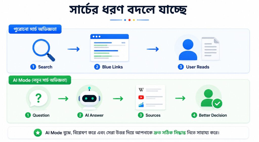 AI সার্চে সফল হওয়ার জন্য প্রয়োজনীয় এফিলিয়েট কনটেন্ট স্ট্রাকচারের ভিজ্যুয়াল গাইড