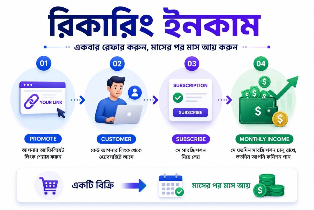 এই ইনফোগ্রাফিকে recurring revenue অ্যাফিলিয়েট মার্কেটিংয়ের সম্পূর্ণ ওয়ার্কফ্লো সহজভাবে দেখানো হয়েছে। অ্যাফিলিয়েট লিংক প্রচার, নতুন গ্রাহক পাওয়া, সাবস্ক্রিপশন সক্রিয় হওয়া এবং প্রতি মাসে কমিশন অর্জনের ধারাবাহিক প্রক্রিয়াটি ভিজ্যুয়ালভাবে উপস্থাপন করা হয়েছে।