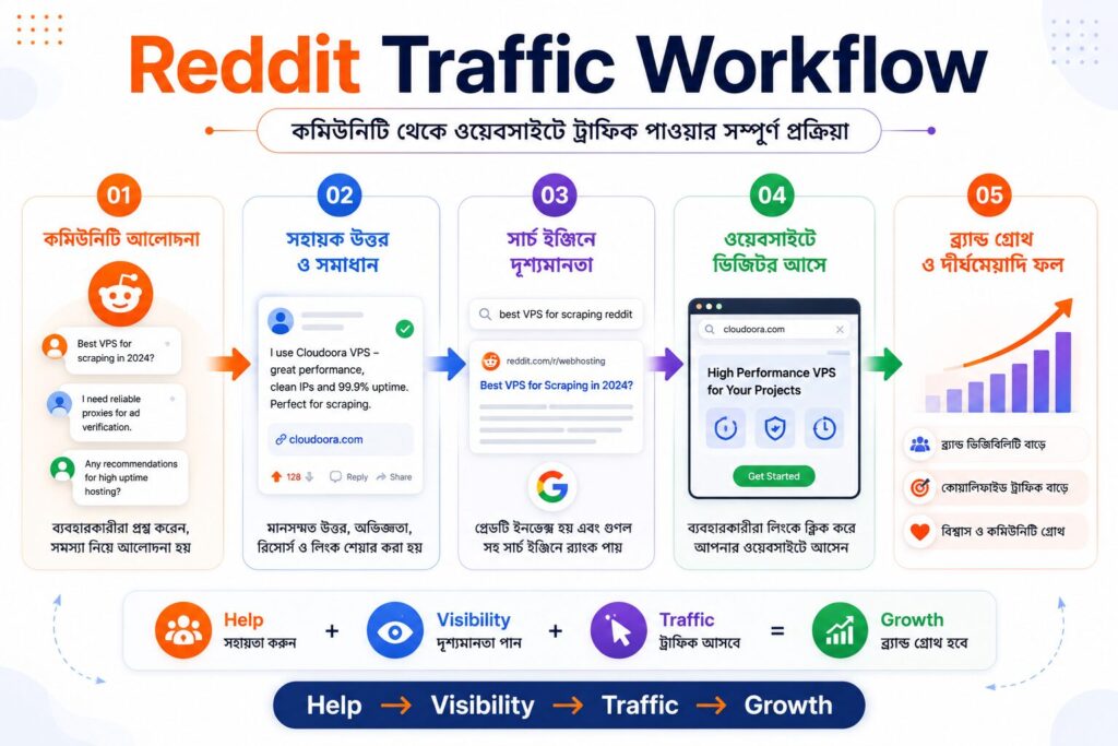 Reddit ট্রাফিক ওয়ার্কফ্লো দেখানো একটি ইনফোগ্রাফিক, যেখানে কমিউনিটি আলোচনা, সহায়ক উত্তর, সার্চ দৃশ্যমানতা, ওয়েবসাইট ট্রাফিক এবং ব্র্যান্ড বৃদ্ধির ধাপগুলো দেখানো হয়েছে।