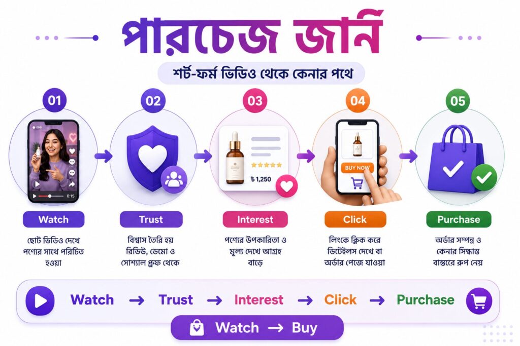 শর্ট-ফর্ম ভিডিও থেকে ক্রেতার কেনাকাটার সিদ্ধান্ত পর্যন্ত ধাপগুলো দেখানো একটি ইনফোগ্রাফিক, যেখানে ভিডিও দেখা, আস্থা তৈরি, আগ্রহ সৃষ্টি, ক্লিক এবং পণ্য কেনার সম্পূর্ণ যাত্রা দেখানো হয়েছে।