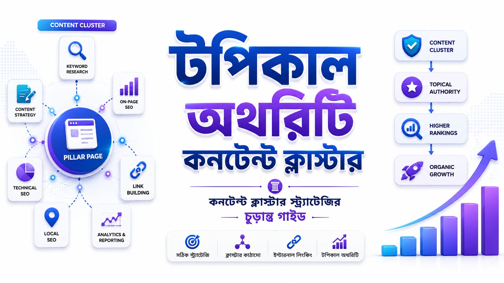 টপিকাল অথরিটি কনটেন্ট ক্লাস্টার: কনটেন্ট ক্লাস্টার স্ট্র্যাটেজির চূড়ান্ত গাইড বিষয়টি তুলে ধরা একটি আধুনিক ইলাস্ট্রেশন যেখানে পিলার পেজ, কনটেন্ট ক্লাস্টার, ইন্টারনাল লিংকিং এবং টপিকাল অথরিটি তৈরির সম্পূর্ণ কাঠামো দেখানো হয়েছে।