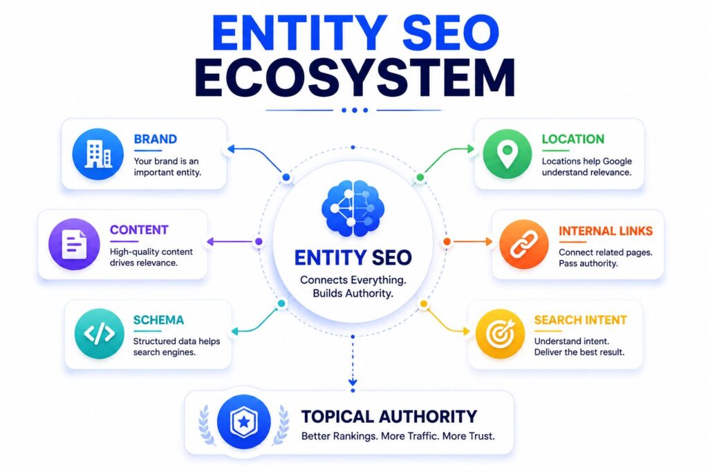 Entity SEO Ecosystem, Schema, Internal Links, Search Intent এবং Topical Authority-এর ইনফোগ্রাফিক
