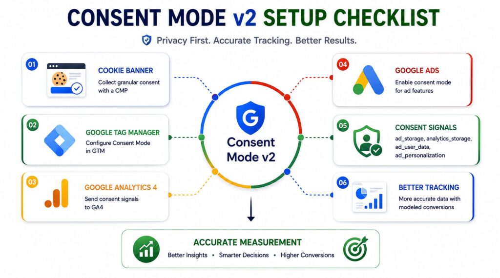 Google Consent Mode v2 সেটআপের প্রয়োজনীয় ধাপ ও Accurate Measurement Framework দেখানো ভিজ্যুয়াল