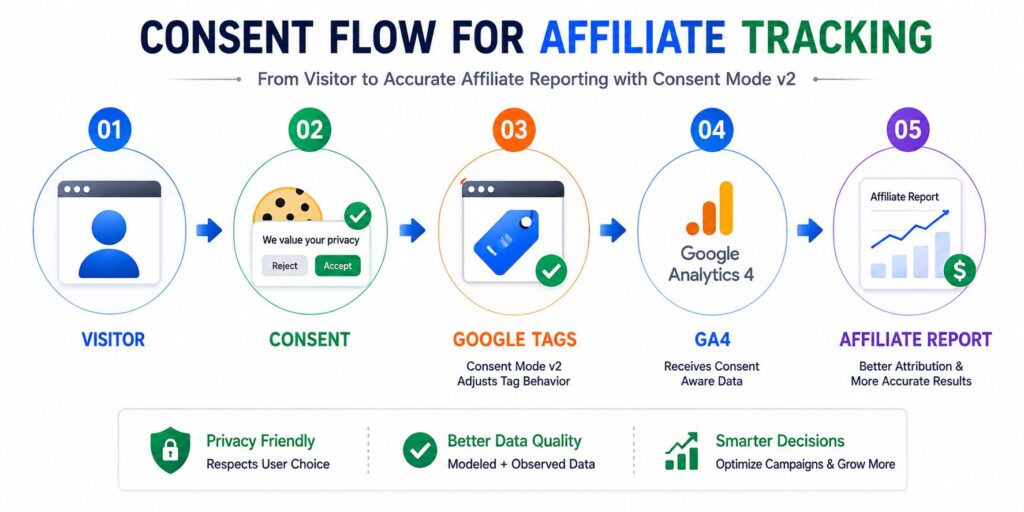 Google Consent Mode v2-এর মাধ্যমে Visitor থেকে Affiliate Report পর্যন্ত ট্র্যাকিং প্রক্রিয়ার ইনফোগ্রাফিক