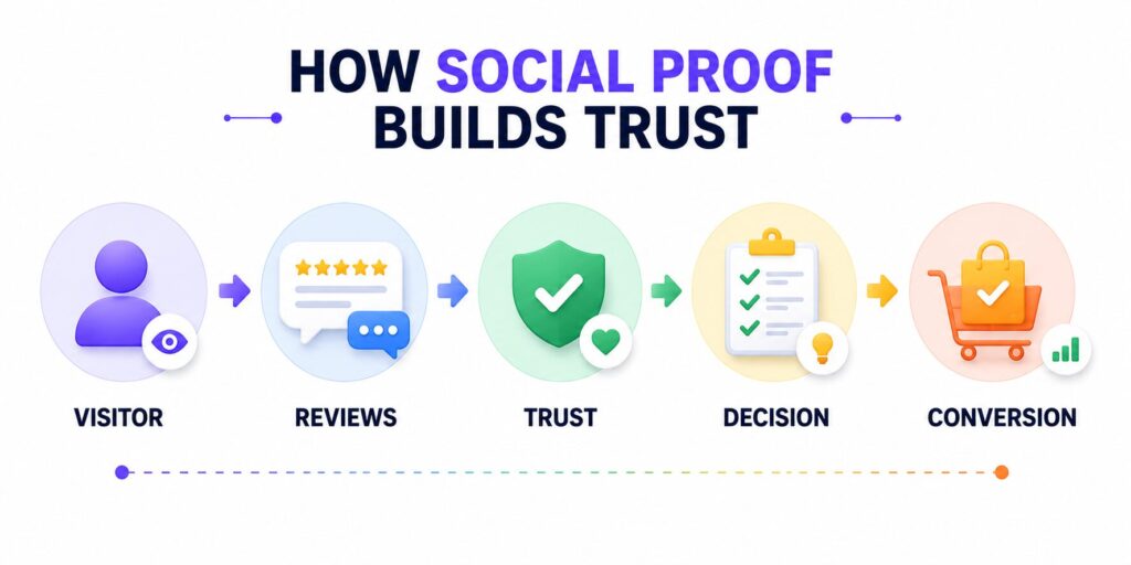 Social Proof কীভাবে Visitor-কে Conversion-এ রূপান্তর করে তার ইনফোগ্রাফিক